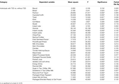 A Comparative Study on the Consumption Patterns of Processed Food Among Individuals With and Without Type 2 Diabetes